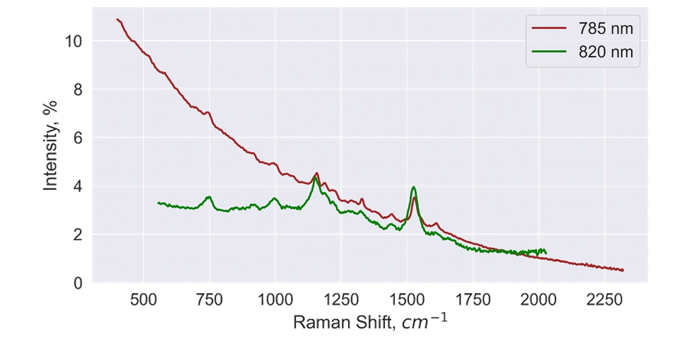 Notes 発酵における栄養素および代謝物定量