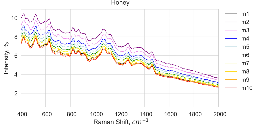 Notes 発酵における栄養素および代謝物定量