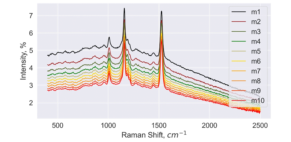 Notes 発酵における栄養素および代謝物定量