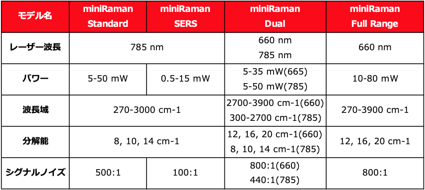 Lightnovo miniRaman Microscope