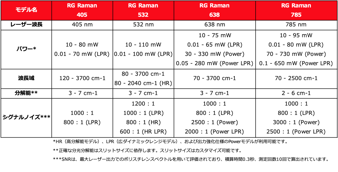 Lightnovo RG Raman spectrometer