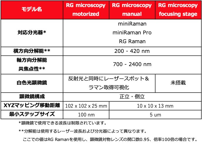 Lightnovo RG Microscope